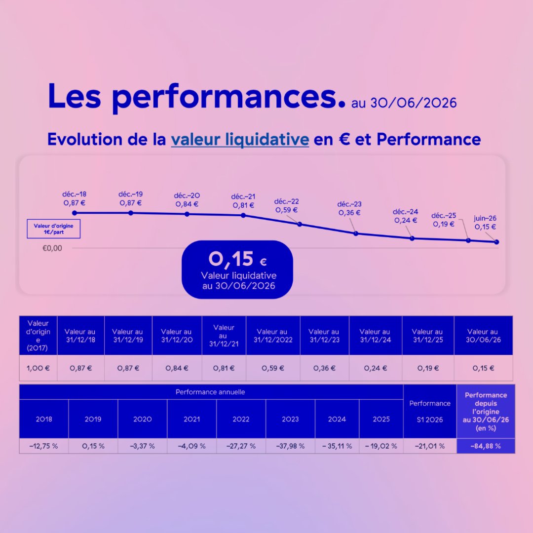 NIO 6 perd 21% encore en 6 mois et affiche désormais -85%