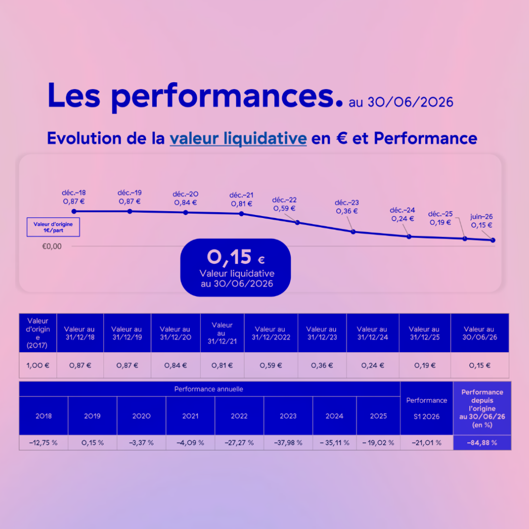 NIO 6 perd 21% encore en 6 mois et affiche désormais -85%